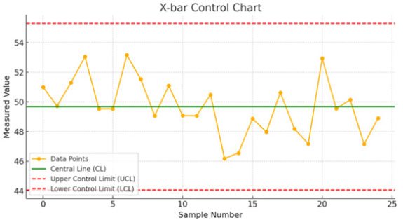 X-bar control chart example