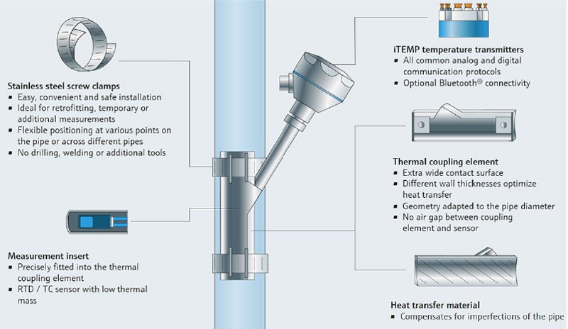 Clamp-on temperature measurement for factory automation