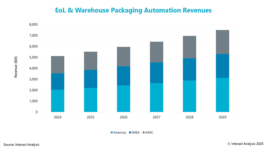 Packaging automation market growth chart showing regional segmentation and projected expansion